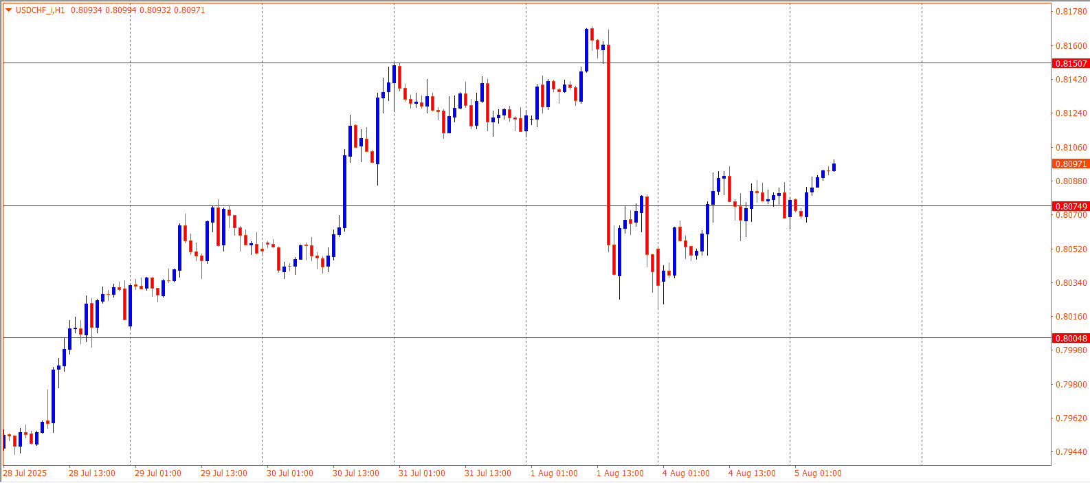 USDCHF